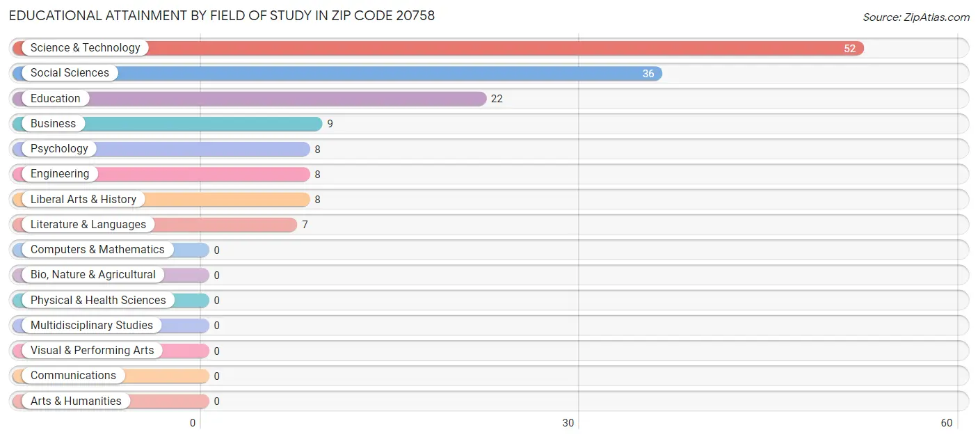 Educational Attainment by Field of Study in Zip Code 20758