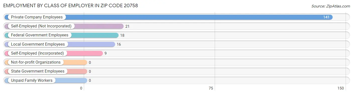 Employment by Class of Employer in Zip Code 20758