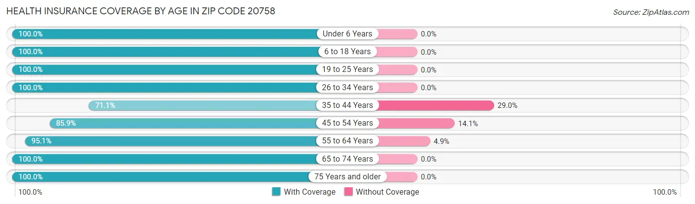 Health Insurance Coverage by Age in Zip Code 20758