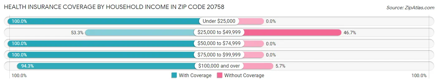 Health Insurance Coverage by Household Income in Zip Code 20758