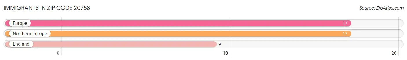 Immigrants in Zip Code 20758