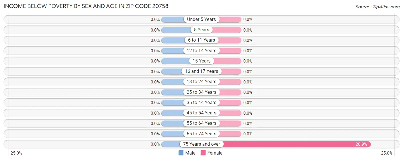 Income Below Poverty by Sex and Age in Zip Code 20758