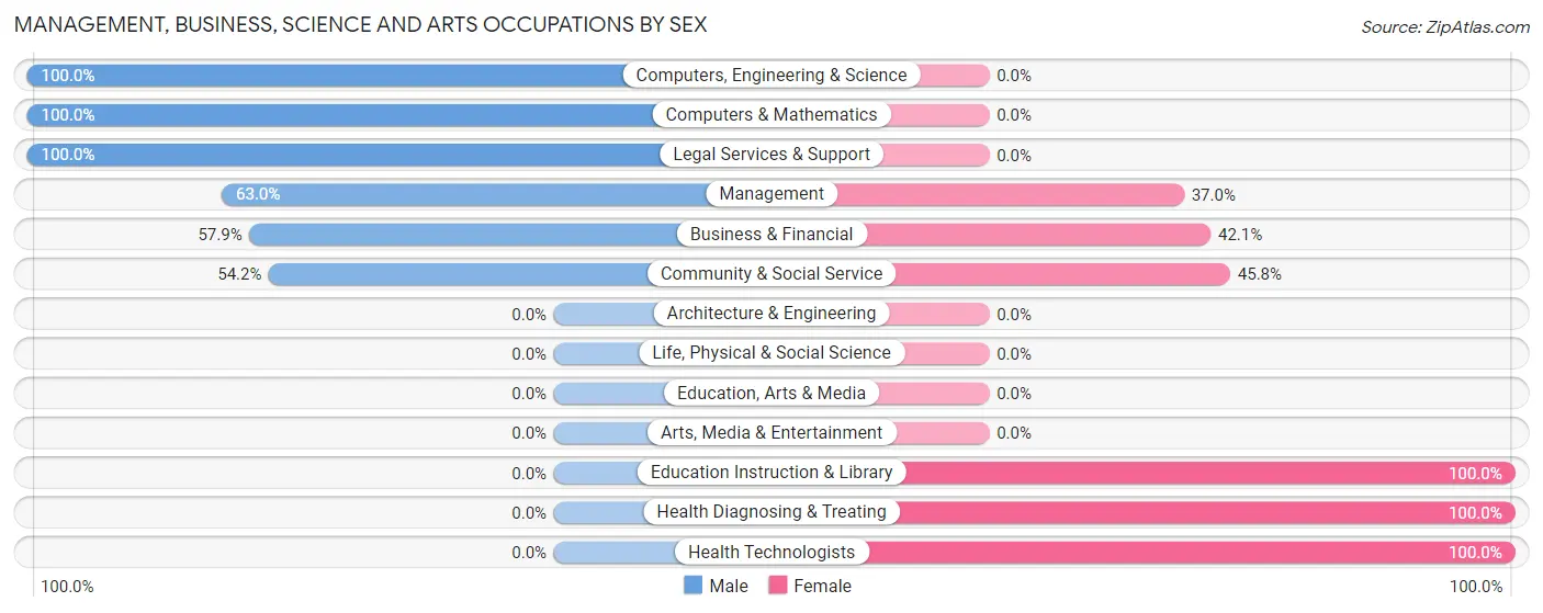 Management, Business, Science and Arts Occupations by Sex in Zip Code 20758