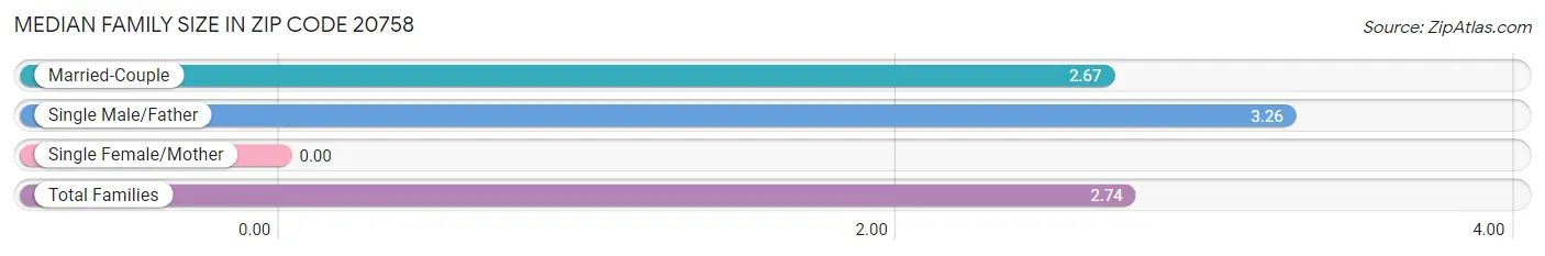 Median Family Size in Zip Code 20758