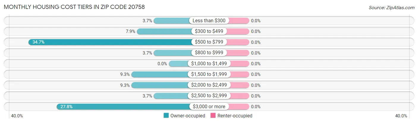 Monthly Housing Cost Tiers in Zip Code 20758