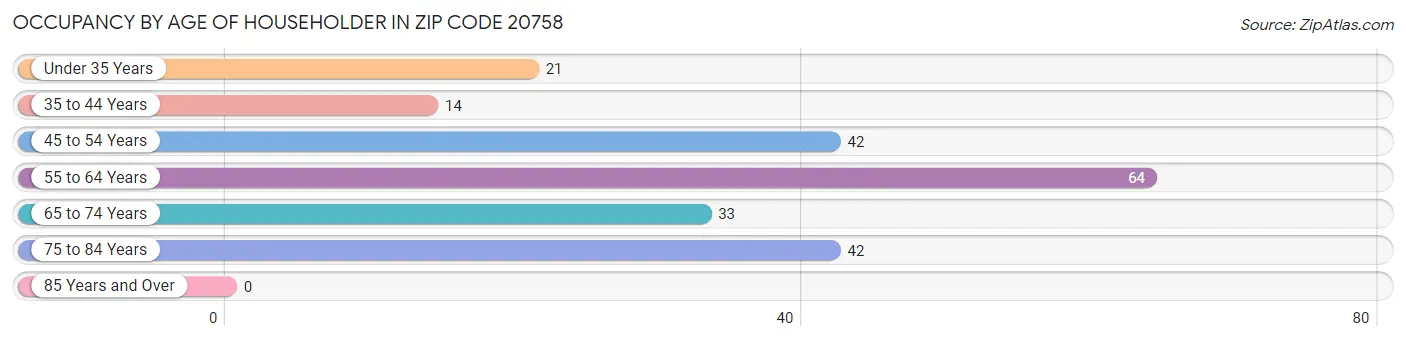 Occupancy by Age of Householder in Zip Code 20758