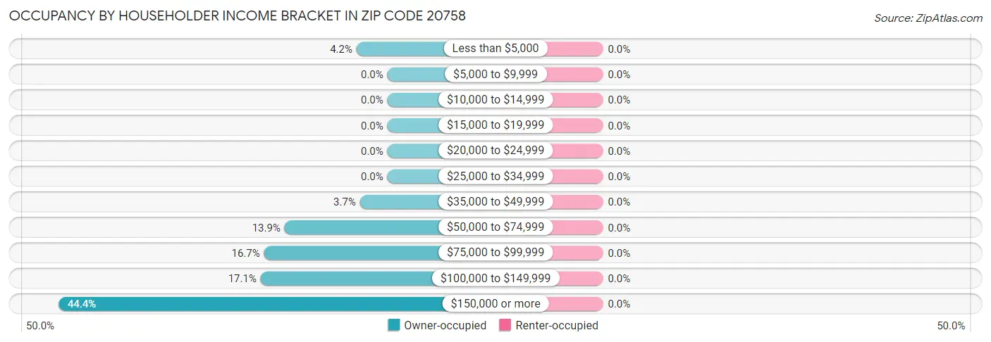 Occupancy by Householder Income Bracket in Zip Code 20758