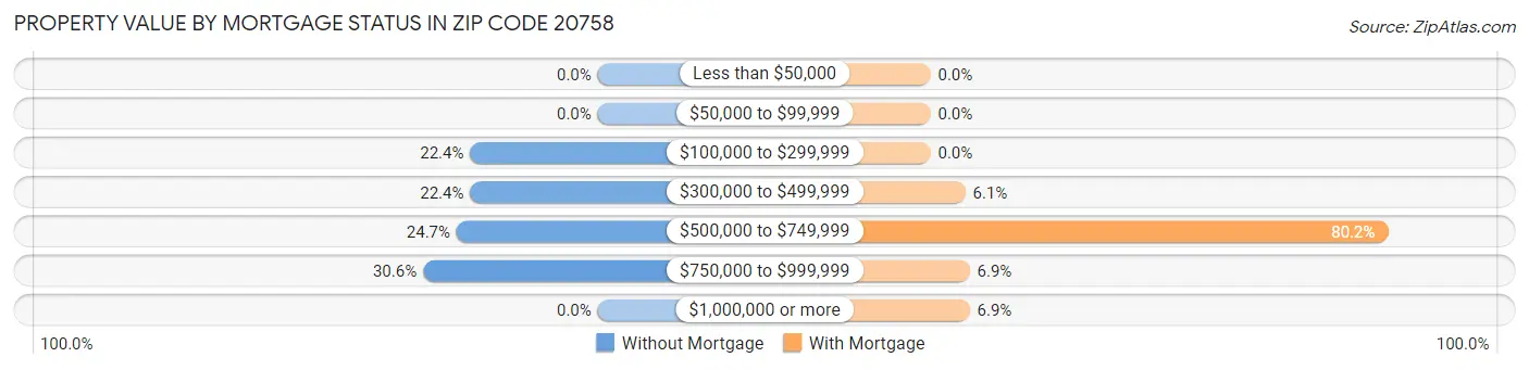 Property Value by Mortgage Status in Zip Code 20758