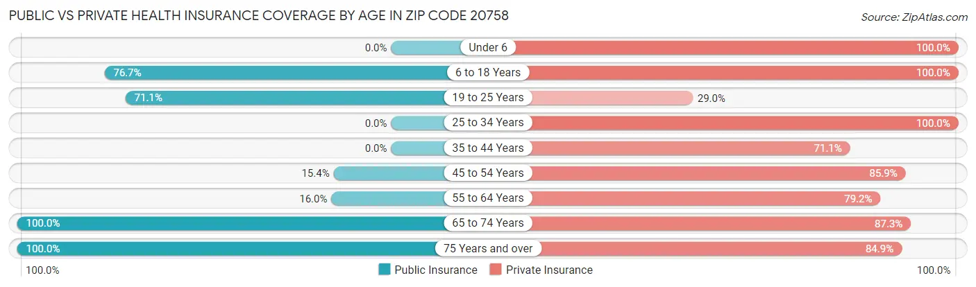 Public vs Private Health Insurance Coverage by Age in Zip Code 20758