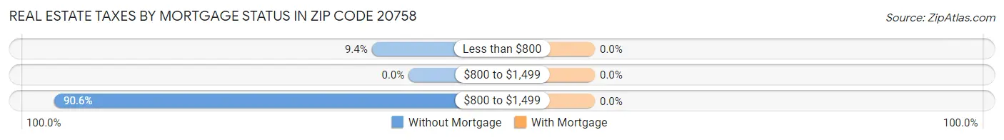 Real Estate Taxes by Mortgage Status in Zip Code 20758