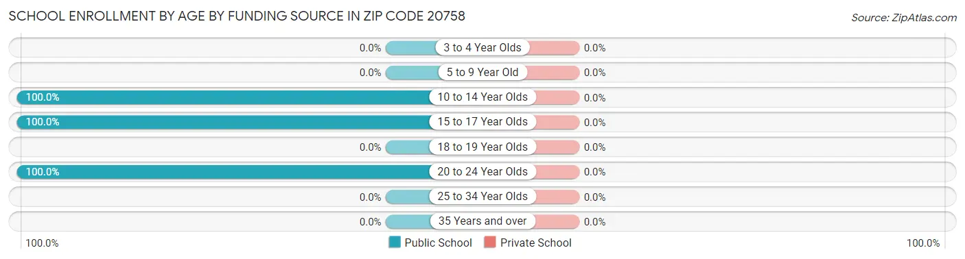 School Enrollment by Age by Funding Source in Zip Code 20758