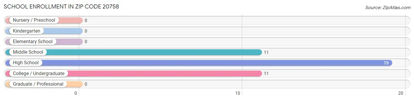 School Enrollment in Zip Code 20758