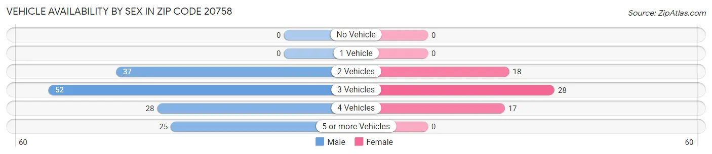 Vehicle Availability by Sex in Zip Code 20758