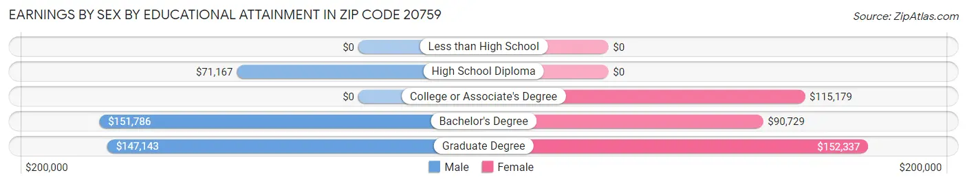Earnings by Sex by Educational Attainment in Zip Code 20759