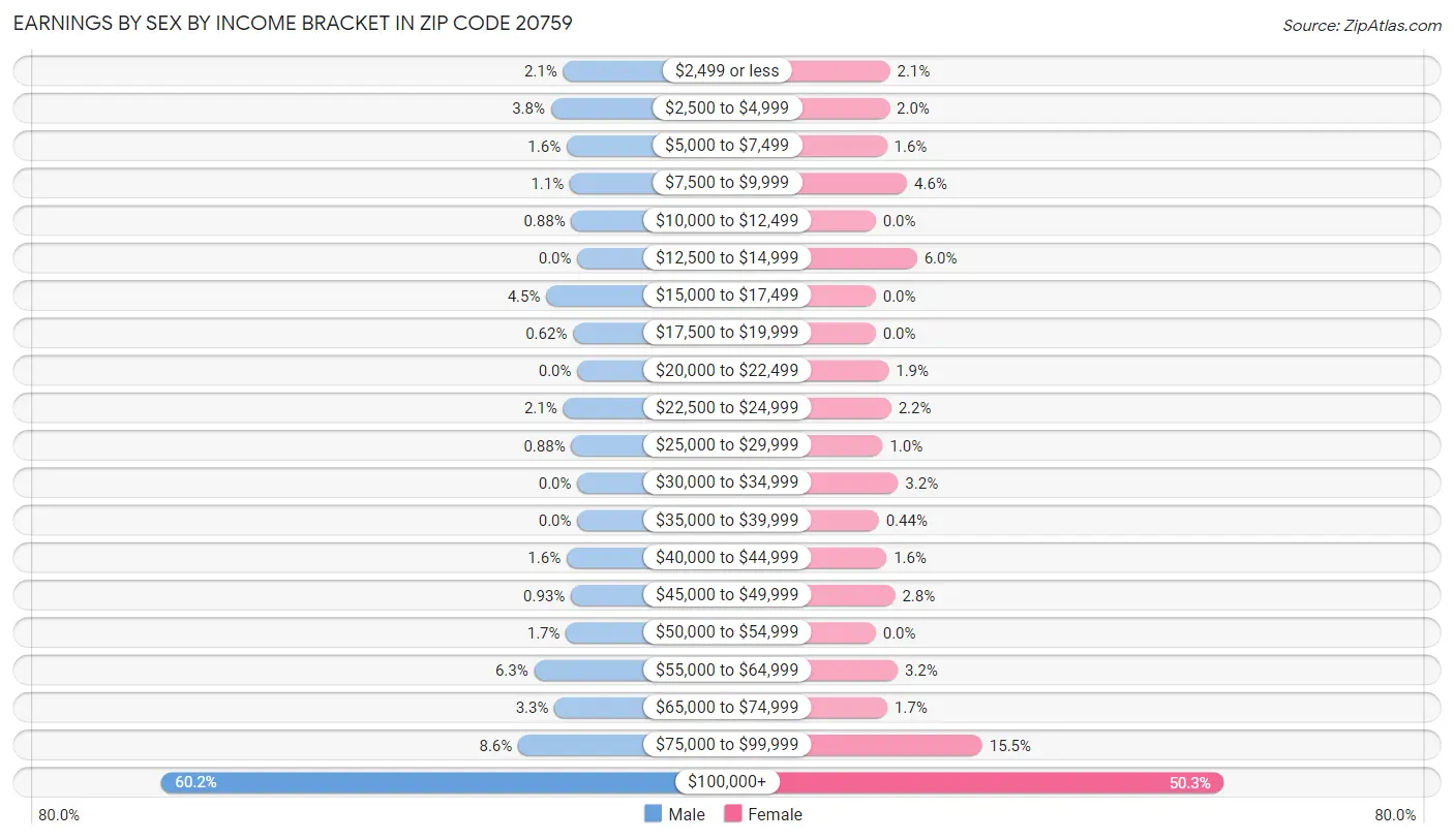 Earnings by Sex by Income Bracket in Zip Code 20759