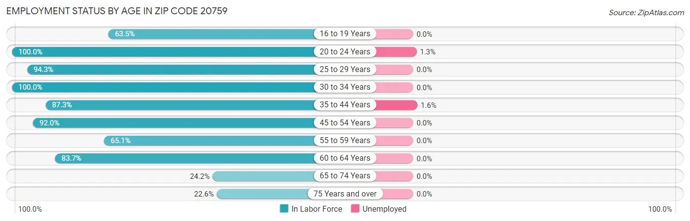 Employment Status by Age in Zip Code 20759