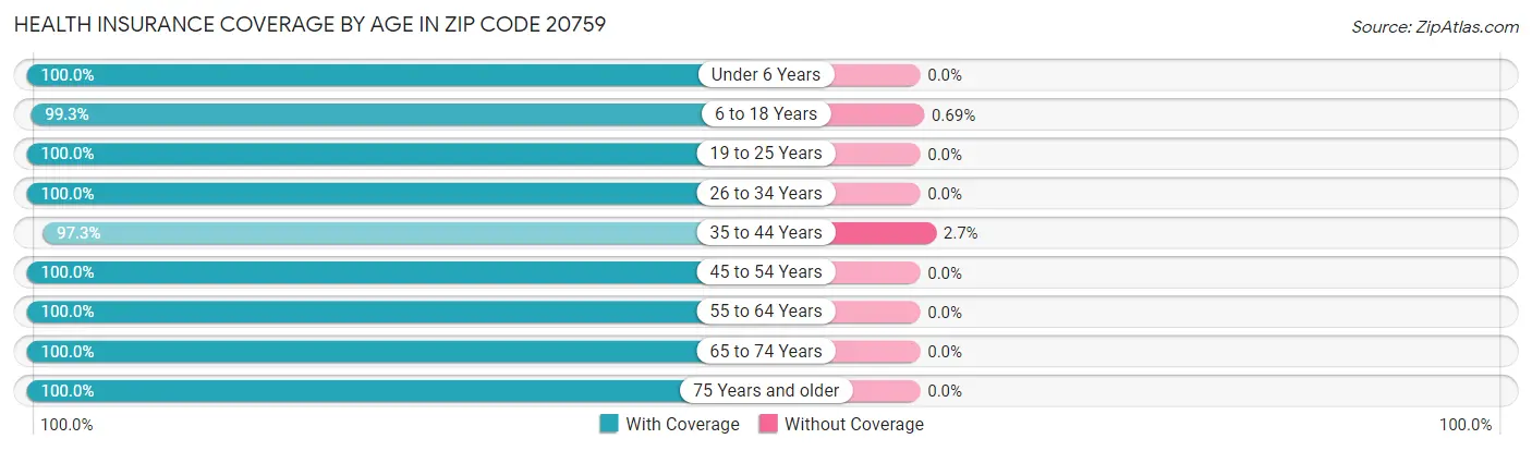Health Insurance Coverage by Age in Zip Code 20759