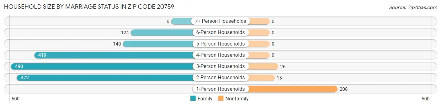 Household Size by Marriage Status in Zip Code 20759
