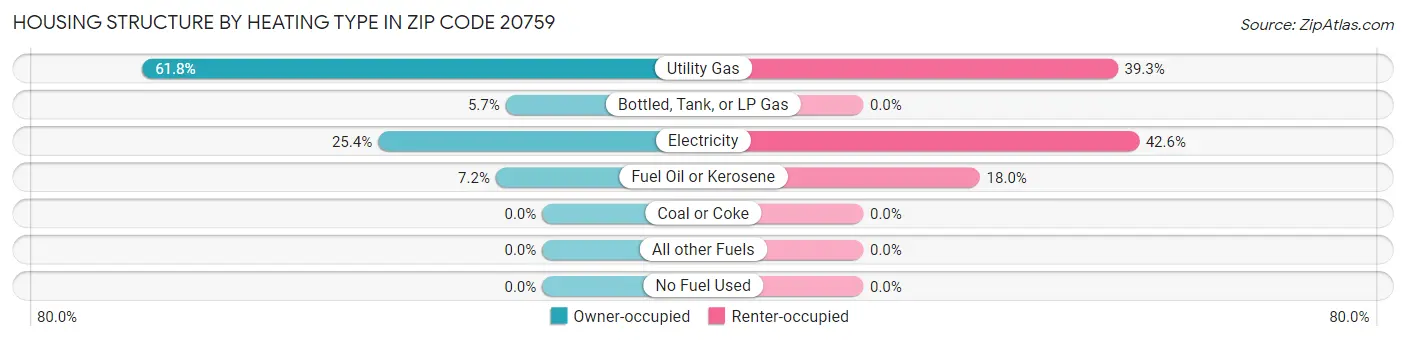 Housing Structure by Heating Type in Zip Code 20759