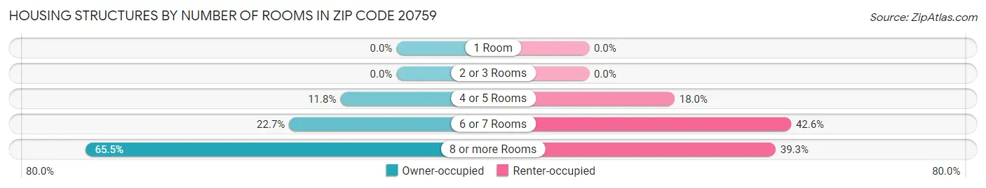 Housing Structures by Number of Rooms in Zip Code 20759