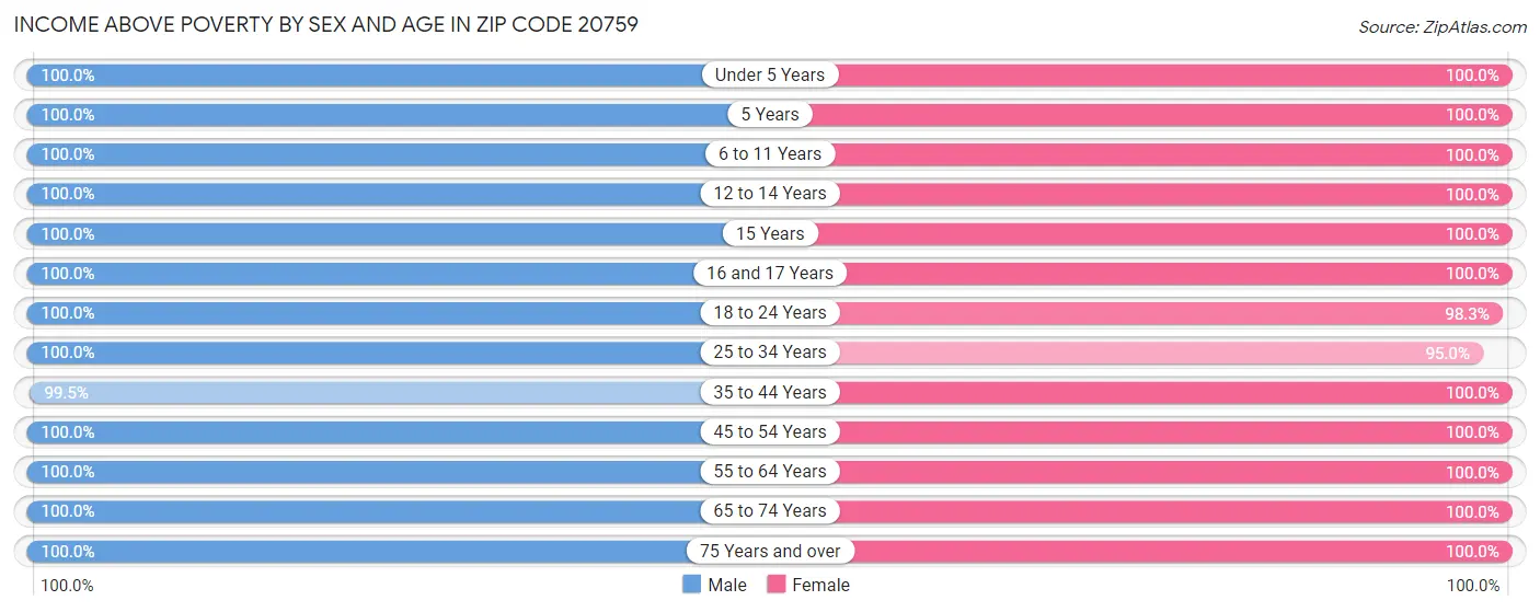 Income Above Poverty by Sex and Age in Zip Code 20759