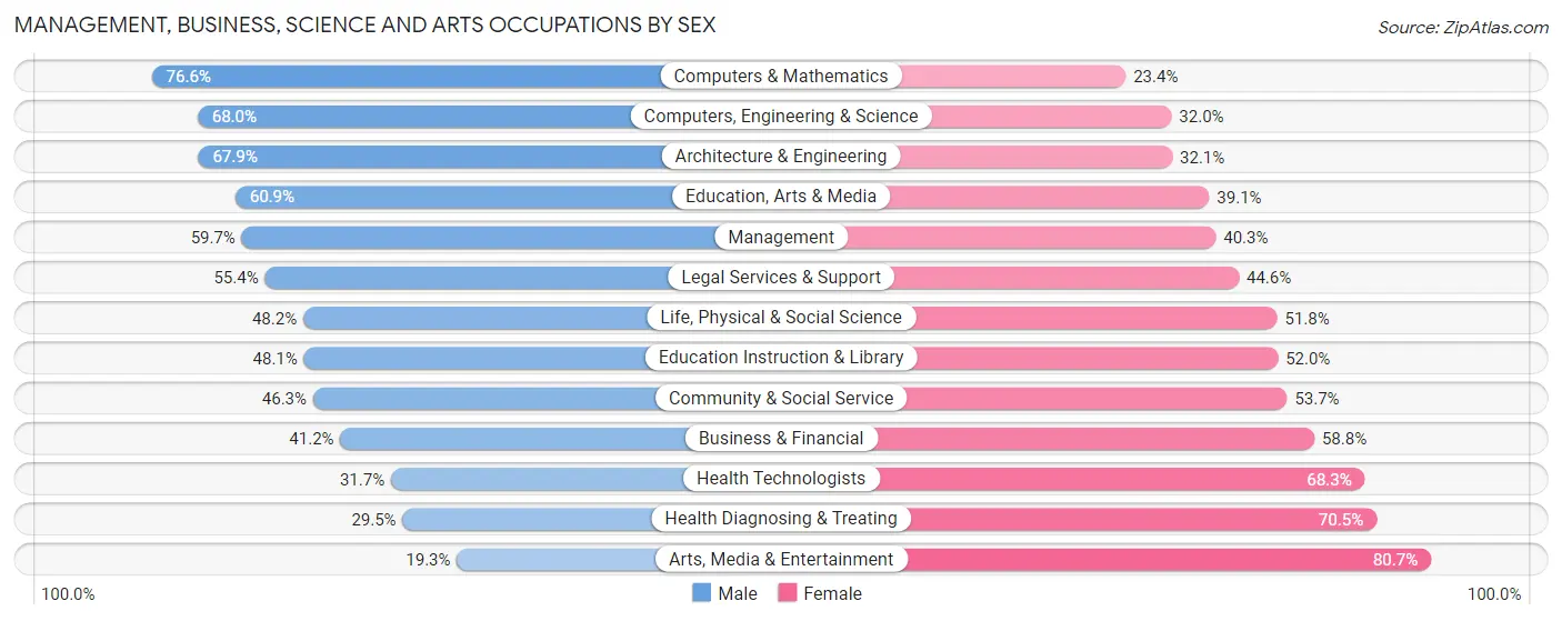 Management, Business, Science and Arts Occupations by Sex in Zip Code 20759
