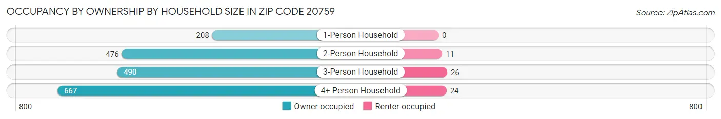 Occupancy by Ownership by Household Size in Zip Code 20759