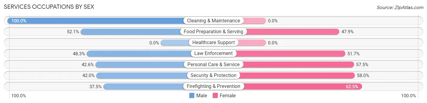 Services Occupations by Sex in Zip Code 20759
