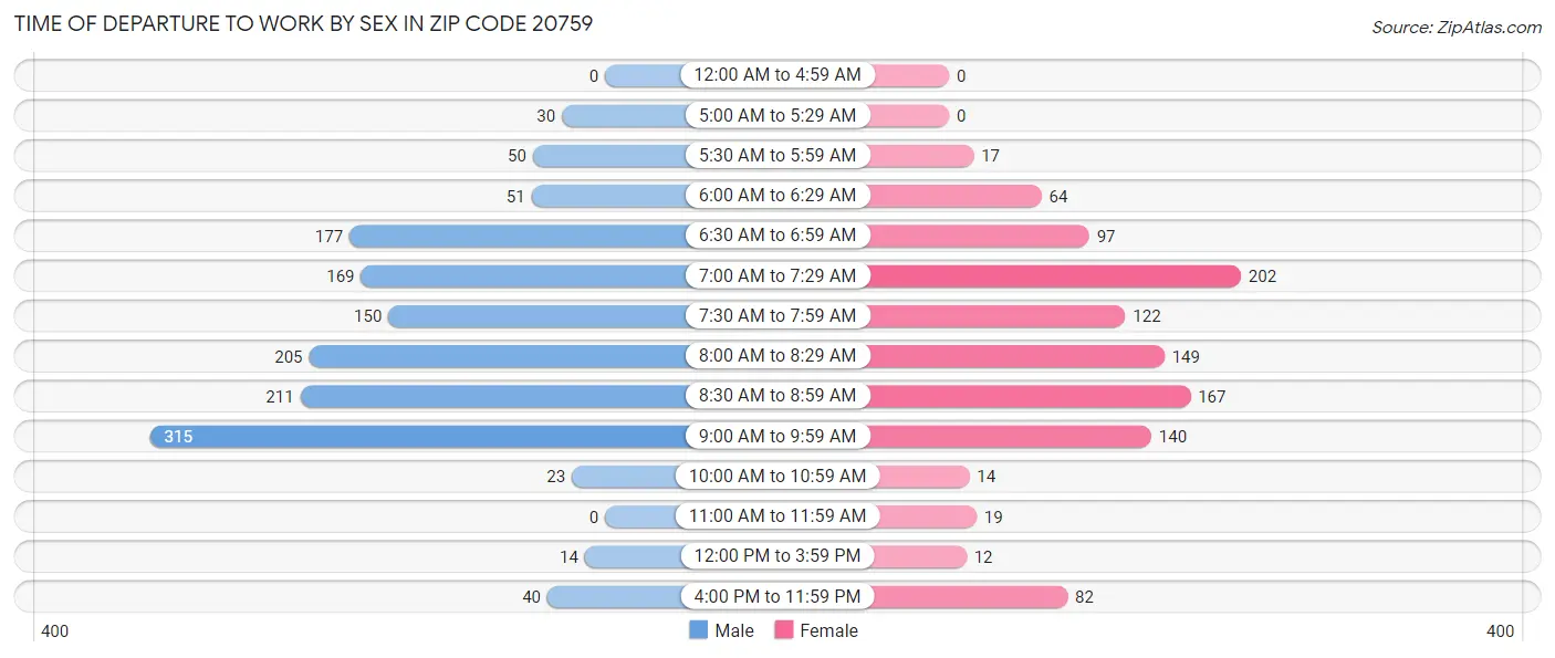 Time of Departure to Work by Sex in Zip Code 20759