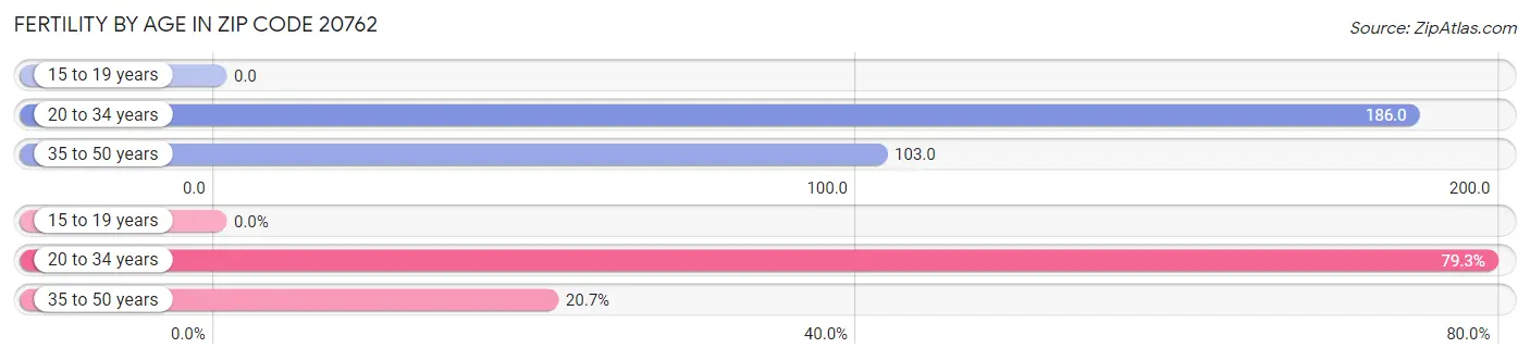 Female Fertility by Age in Zip Code 20762