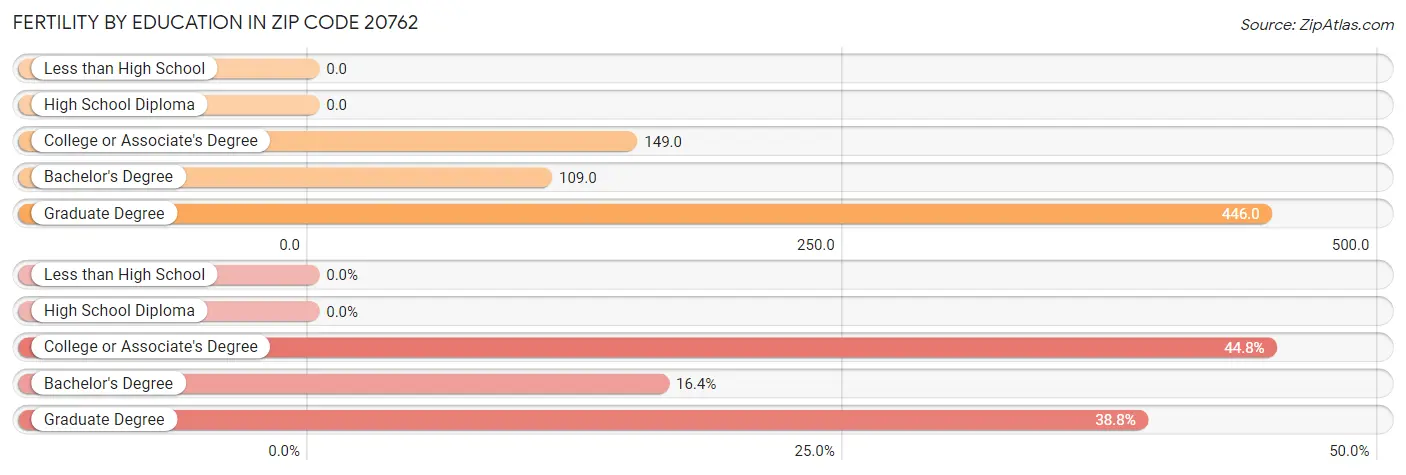 Female Fertility by Education Attainment in Zip Code 20762