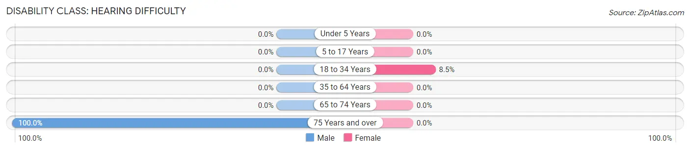 Disability in Zip Code 20762: <span>Hearing Difficulty</span>