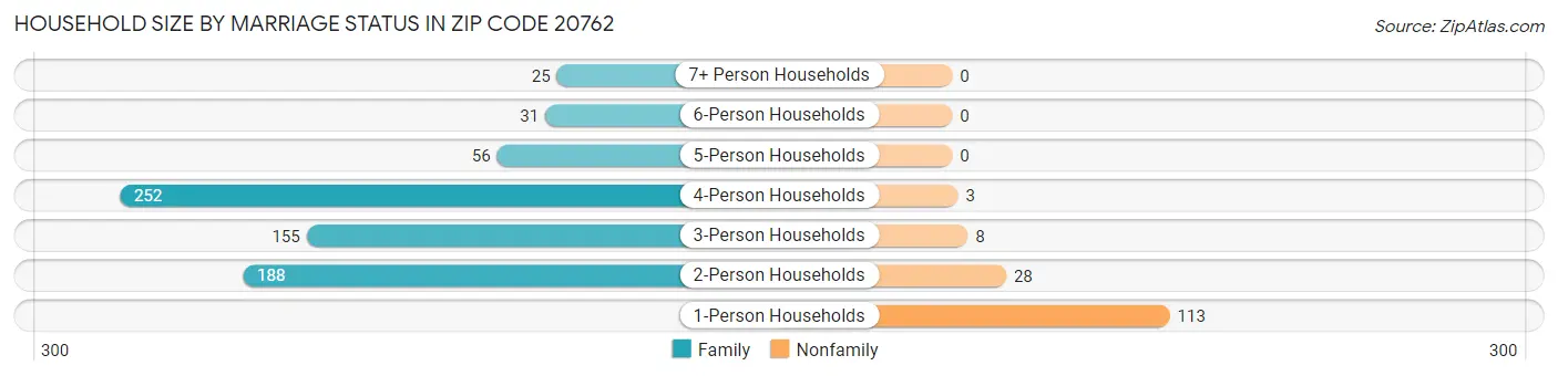 Household Size by Marriage Status in Zip Code 20762