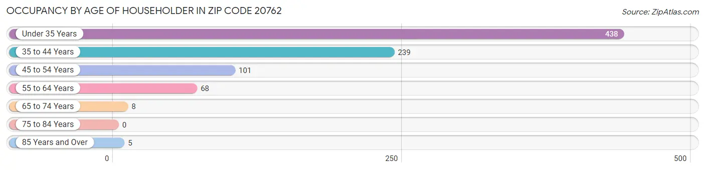 Occupancy by Age of Householder in Zip Code 20762