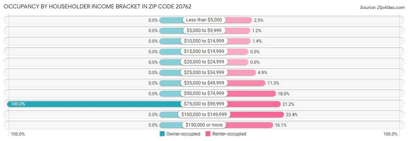 Occupancy by Householder Income Bracket in Zip Code 20762