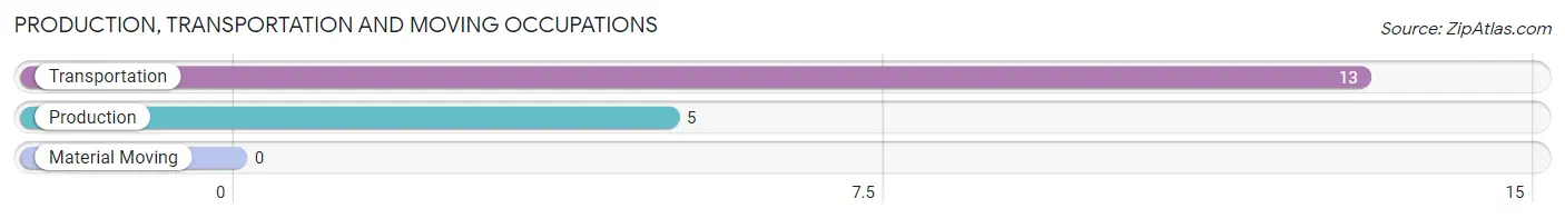 Production, Transportation and Moving Occupations in Zip Code 20762