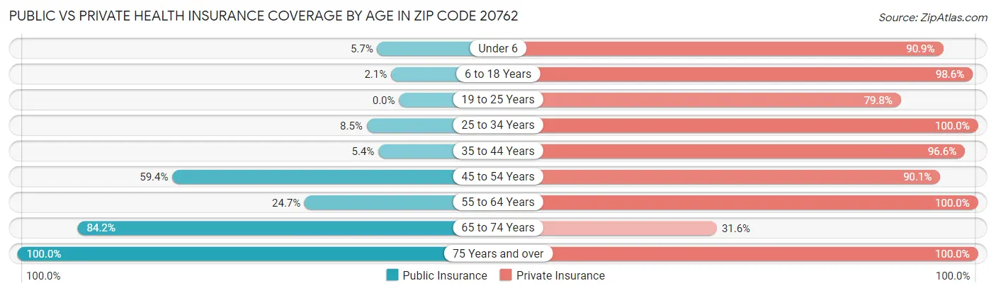 Public vs Private Health Insurance Coverage by Age in Zip Code 20762