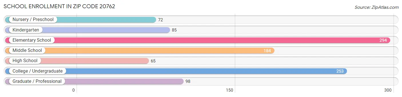 School Enrollment in Zip Code 20762