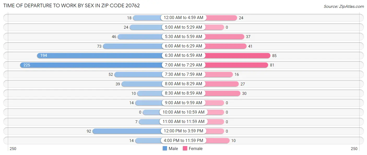 Time of Departure to Work by Sex in Zip Code 20762