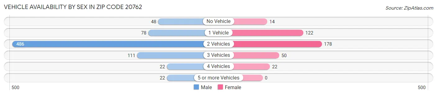 Vehicle Availability by Sex in Zip Code 20762