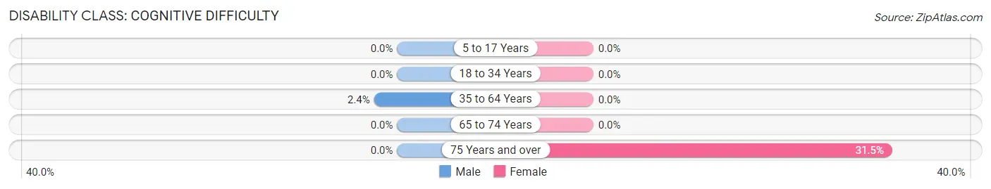 Disability in Zip Code 20763: <span>Cognitive Difficulty</span>