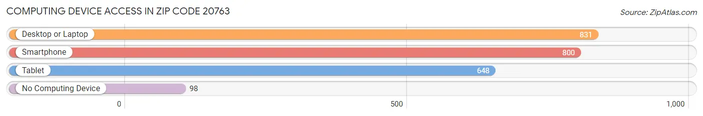 Computing Device Access in Zip Code 20763