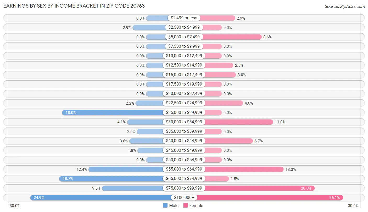 Earnings by Sex by Income Bracket in Zip Code 20763