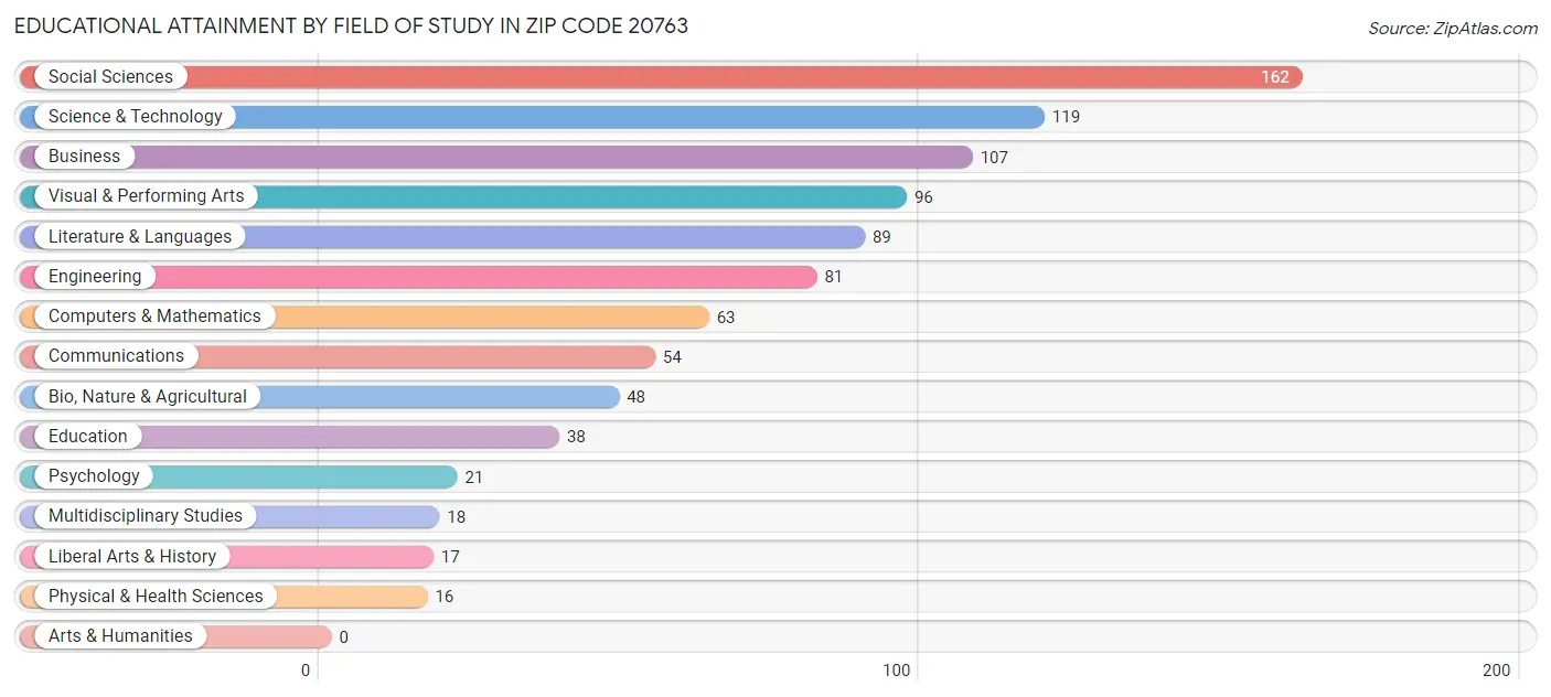 Educational Attainment by Field of Study in Zip Code 20763
