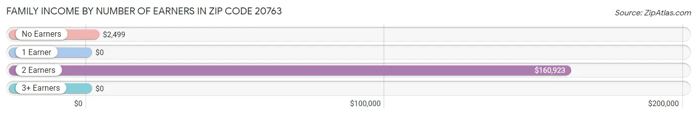 Family Income by Number of Earners in Zip Code 20763