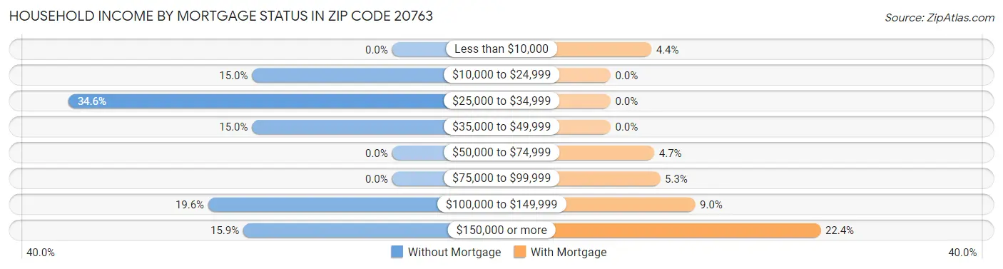 Household Income by Mortgage Status in Zip Code 20763