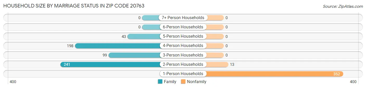 Household Size by Marriage Status in Zip Code 20763