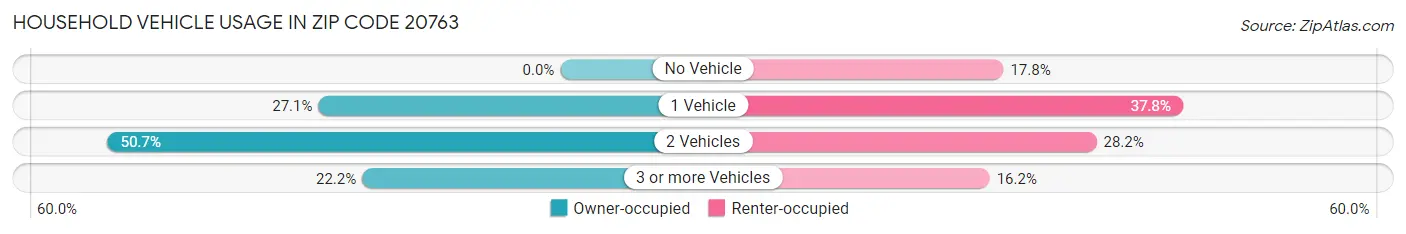 Household Vehicle Usage in Zip Code 20763