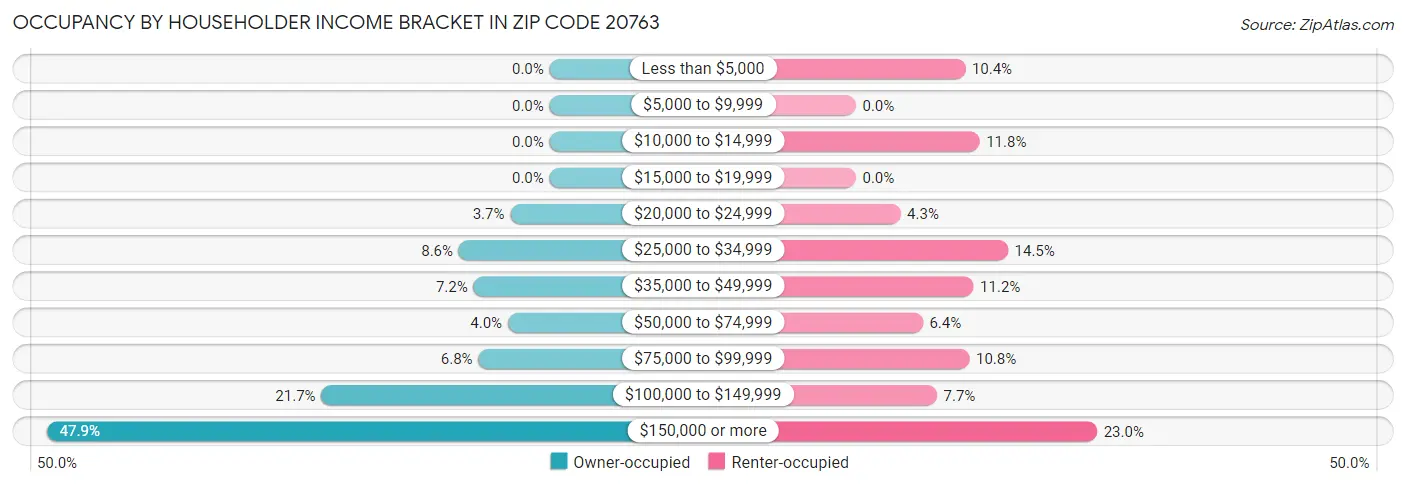 Occupancy by Householder Income Bracket in Zip Code 20763