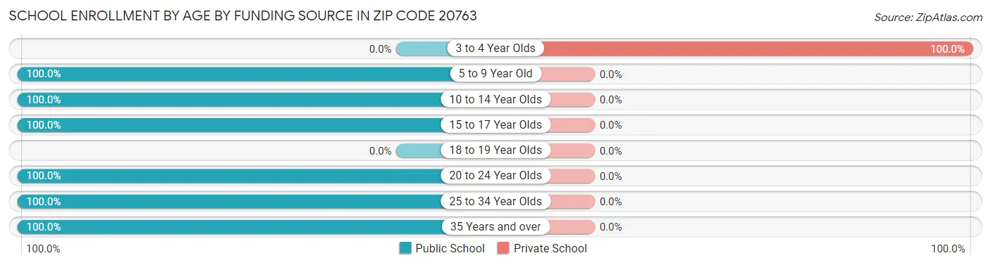 School Enrollment by Age by Funding Source in Zip Code 20763